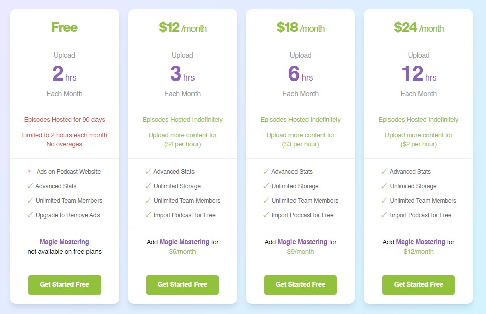 Buzzsprout free podcast hosting pricing