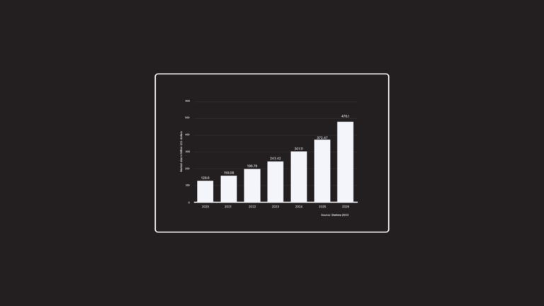 Dropshipping global market size