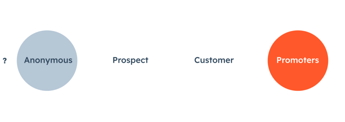 Customer Journey