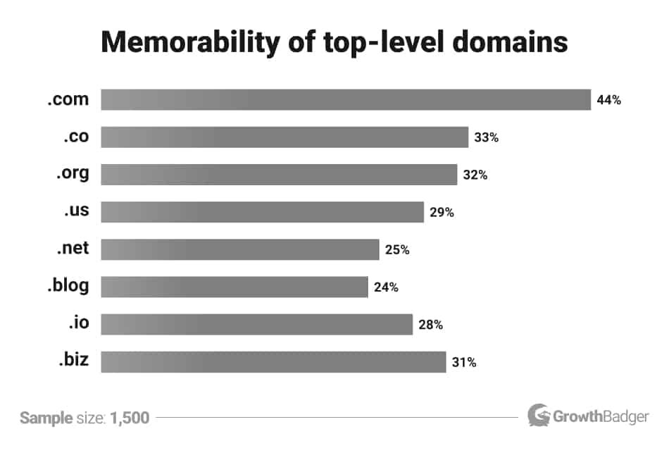 Domain-extensions-memorability-rankings