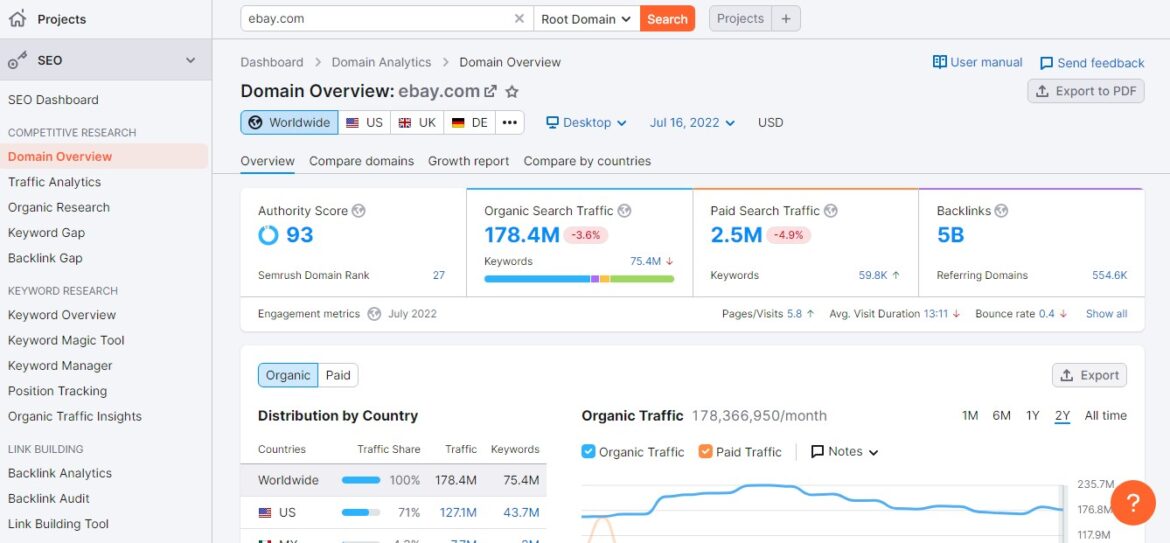 Domain overview with SEMRush