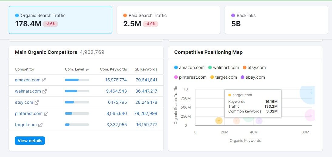 Domain overview with SEMRush competitor overview