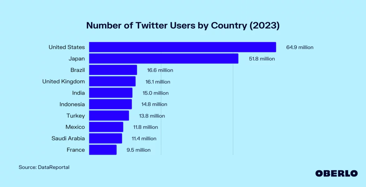 Number of Twitter users