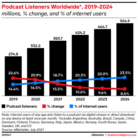 Podcast listeners worldwide