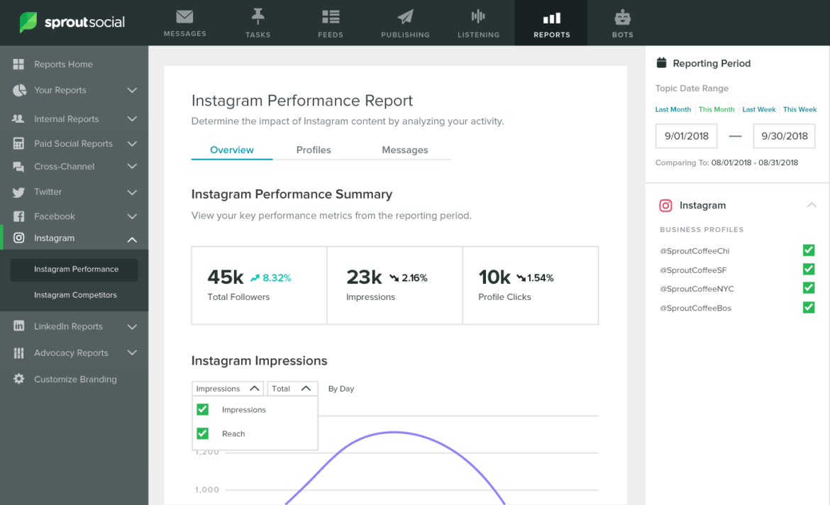 Sprout social reporting and monitoring