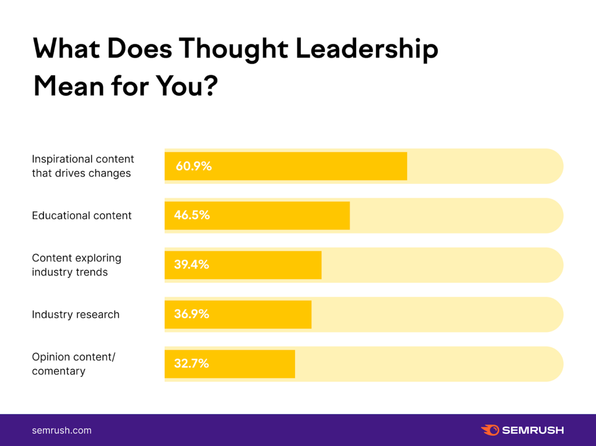 Thought Leadership from SEMRush
