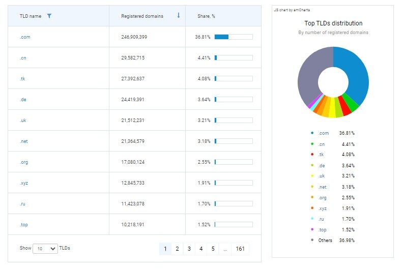 Top TLD domain distribution .com holds 36.81% market share