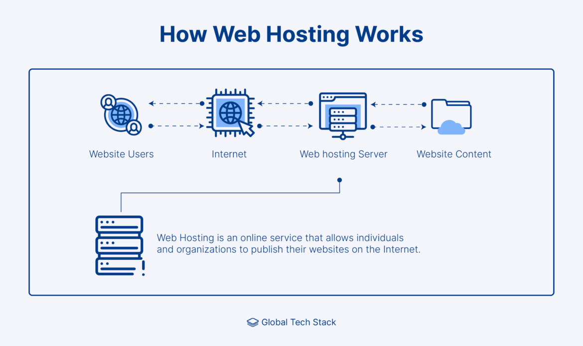 What is Webhosting